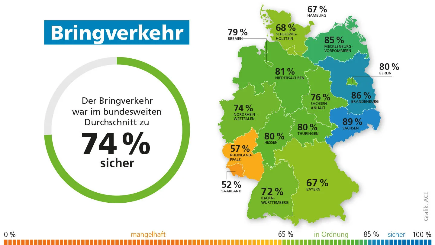 Auswertung Bringverkehr