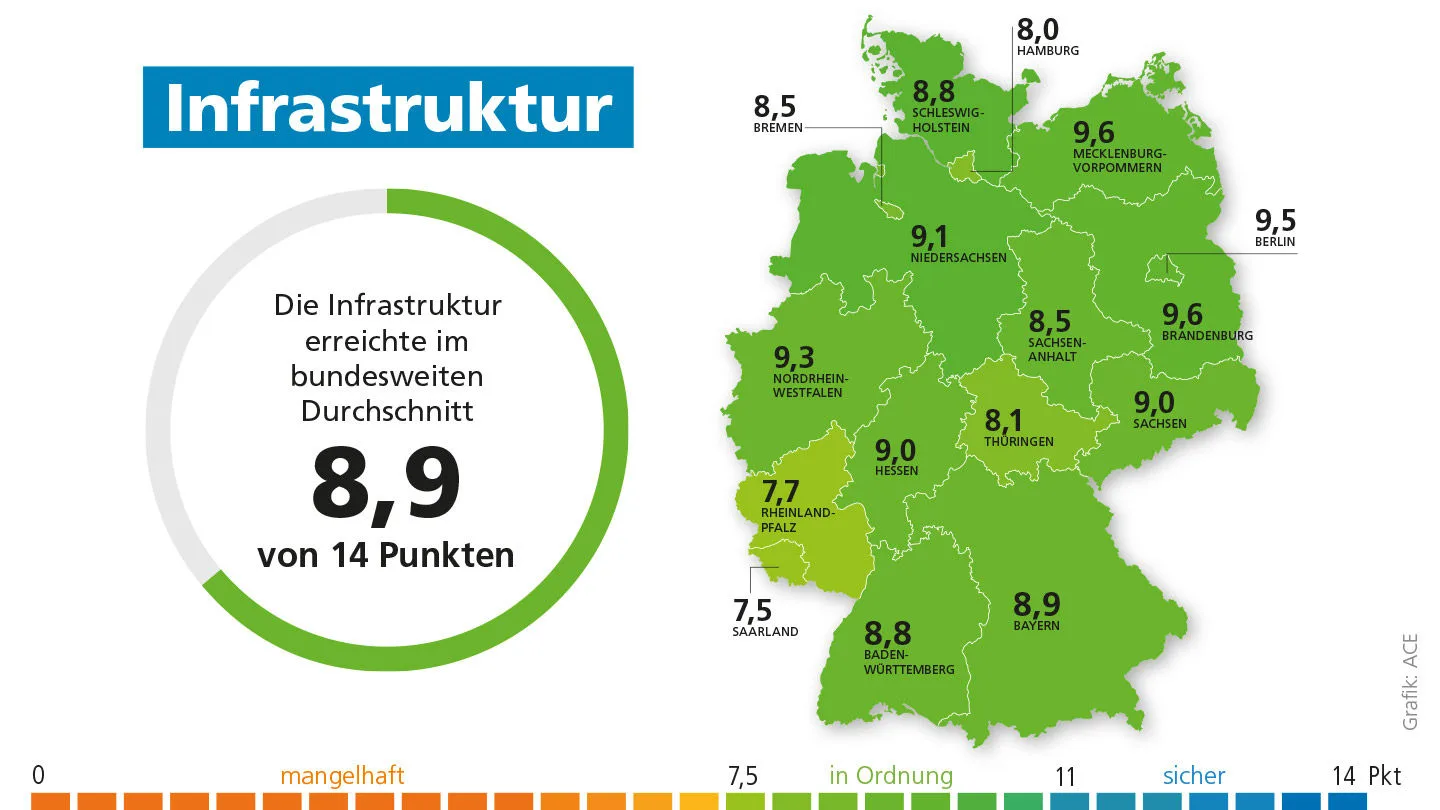 Auswertung Infrastruktur