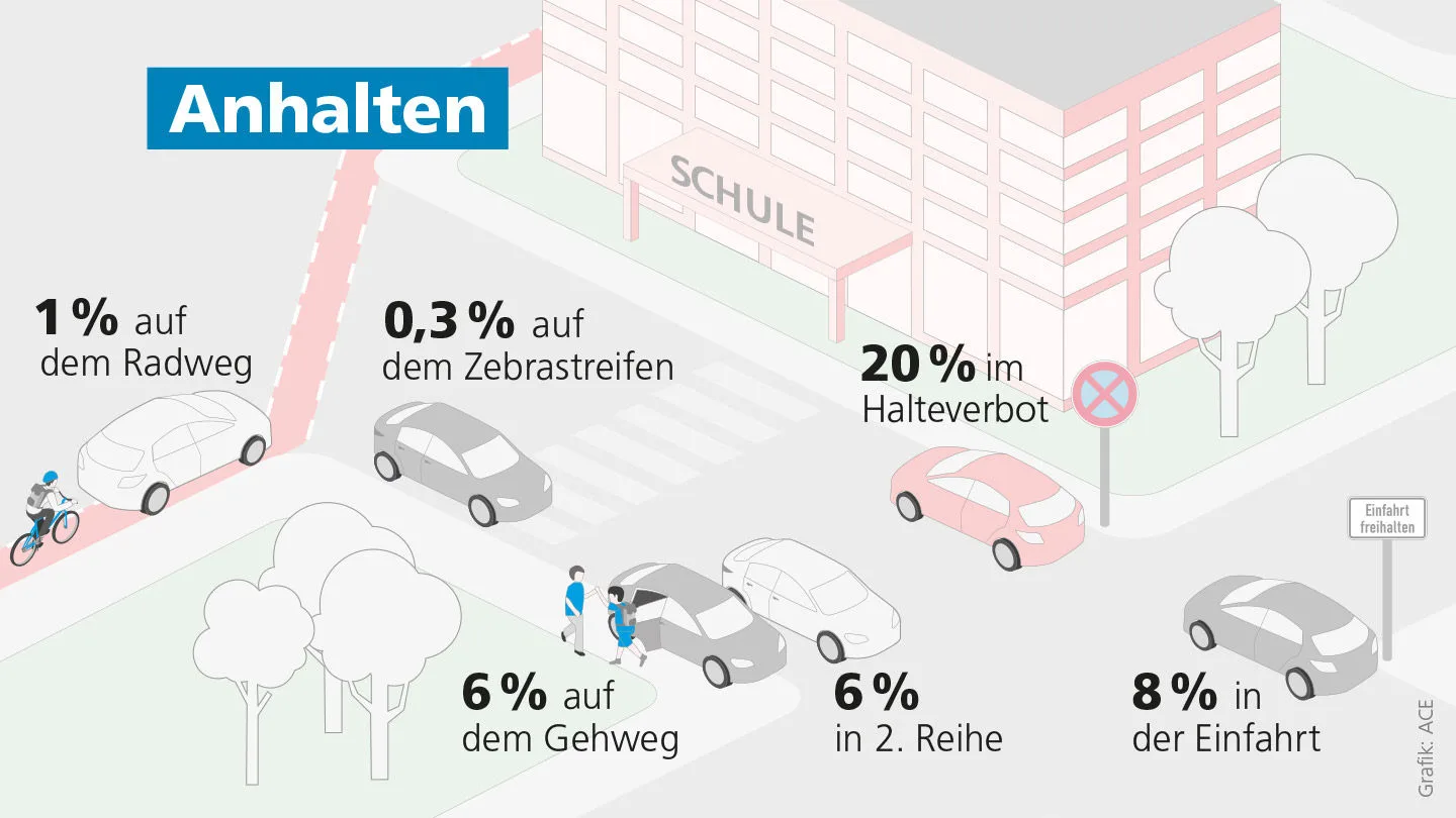 Elterntaxis Auswertung